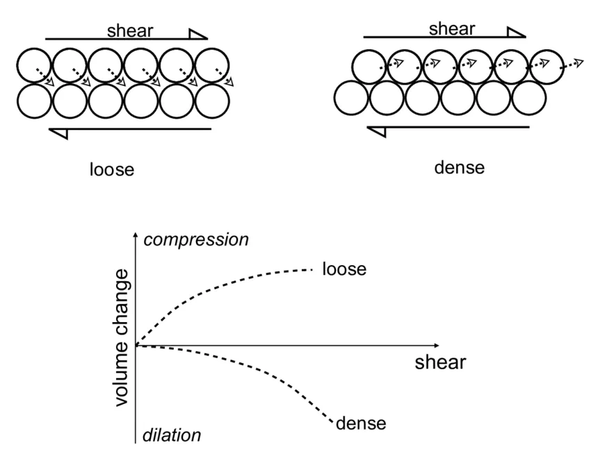 Dilatancia (material granular)